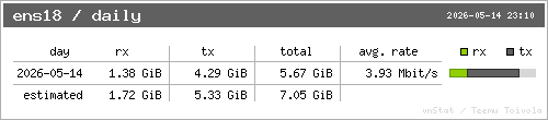 Weekly Traffic